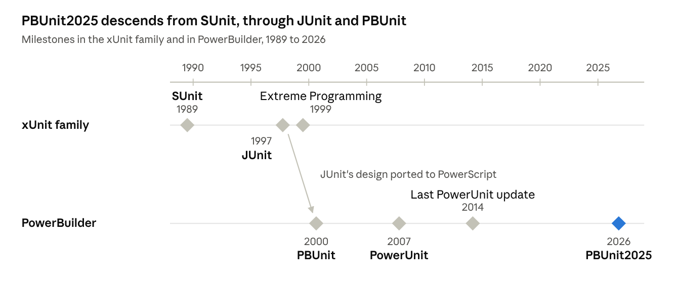 Timeline: SUnit 1989, JUnit 1997 and Extreme Programming 1999 in the xUnit family; PBUnit 2000, PowerUnit 2007, last PowerUnit update 2014 and PBUnit2025 in 2026 in PowerBuilder, with an arrow showing JUnit's design ported to PowerScript.